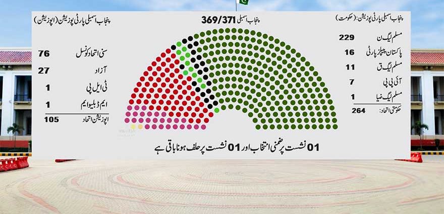 The ruling coalition gains a two-thirds majority when the ECP carries out the Supreme Court's order on reserved seats. | ISLAMABAD - The Election Commission of Pakistan (ECP) reinstated ruling coalition members elected on reserved seats on Wednesday, after the Supreme Court's recent decision on limited seats. Channel News Pakistan The ruling coalition gains a two-thirds majority when the ECP carries out the Supreme Court's order on reserved seats. Channel News Pakistan